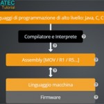 Software e sistemi operativi: un'introduzione